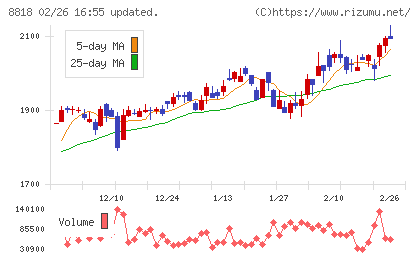 京阪神ビルディングチャート