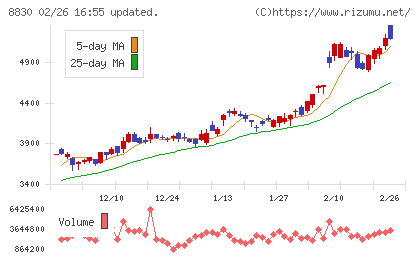住友不動産チャート