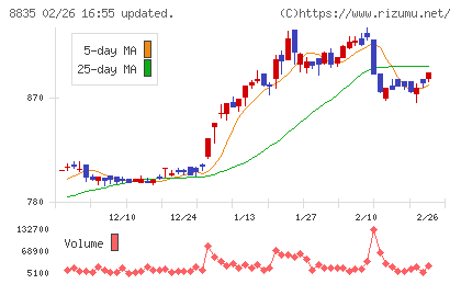 太平洋興発チャート