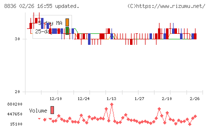 ＲＩＳＥチャート