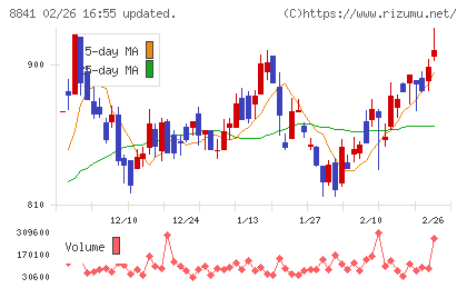 テーオーシーチャート