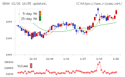 コスモスイニシアチャート