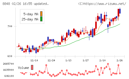 レオパレス２１チャート
