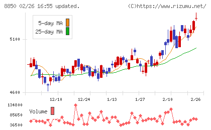 スターツコーポレーションチャート