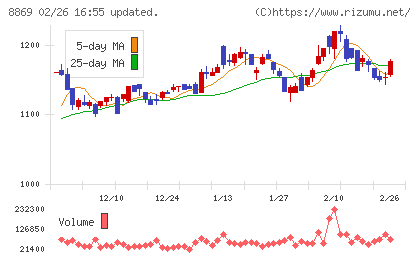 明和地所チャート