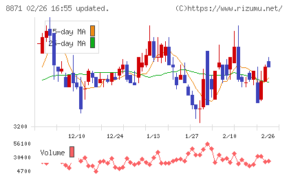 ゴールドクレストチャート
