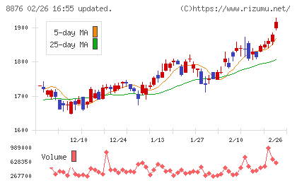 リログループチャート