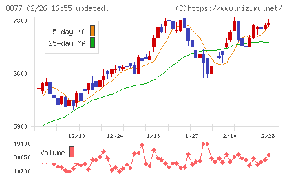 エスリードチャート