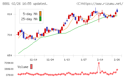 日神グループホールディングスチャート