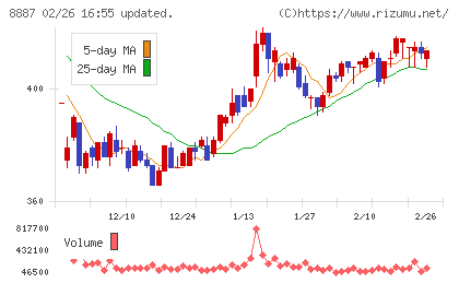 シーラホールディングスチャート