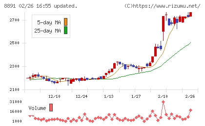 AMGホールディングスチャート