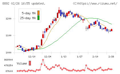 エスコンチャート