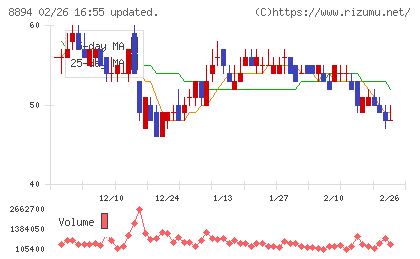 REVOLUTIONチャート