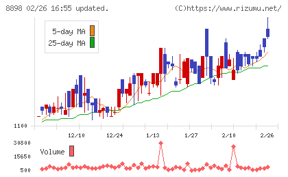 センチュリー２１・ジャパンチャート