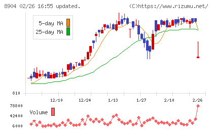ＡＶＡＮＴＩＡチャート