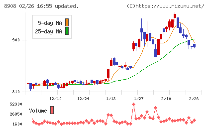 毎日コムネットチャート
