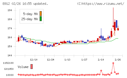 エリアクエストチャート