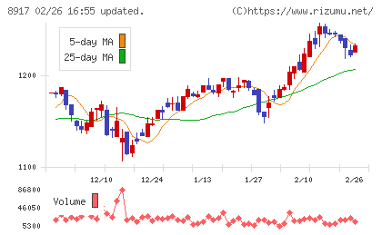 ファースト住建チャート