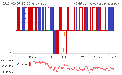 ランドチャート