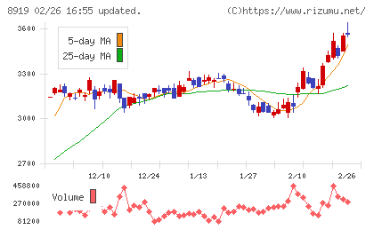 カチタスチャート