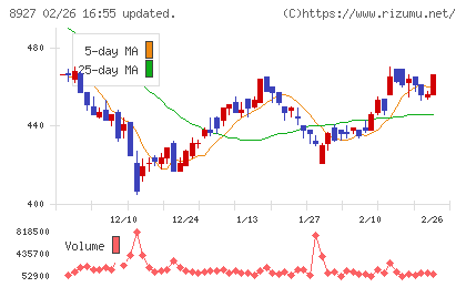 明豊エンタープライズチャート