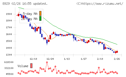 青山財産ネットワークスチャート