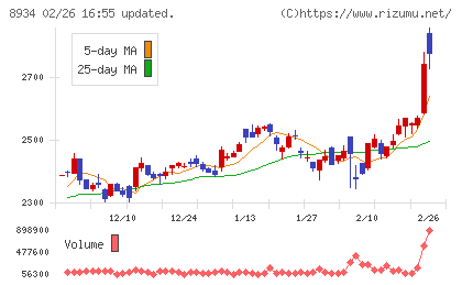 サンフロンティア不動産チャート