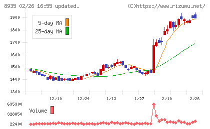 FJネクストホールディングスチャート