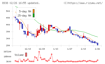 グローム・ホールディングスチャート