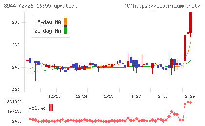 ランドビジネスチャート