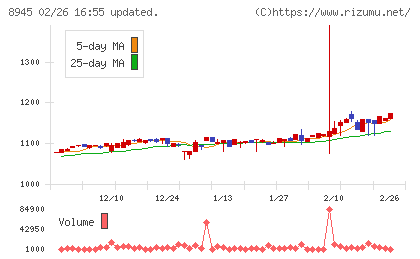 サンネクスタグループチャート