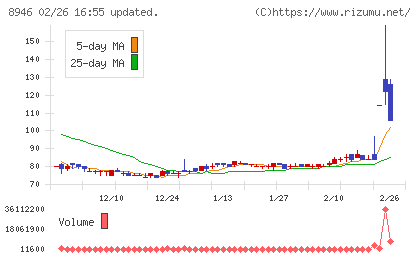 ASIAN STARチャート