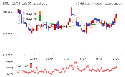 日本ビルファンド投資法人チャート