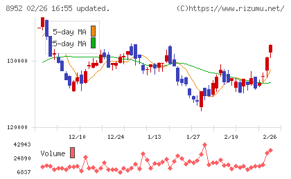 ジャパンリアルエステイト投資法人チャート