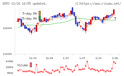 日本都市ファンド投資法人チャート