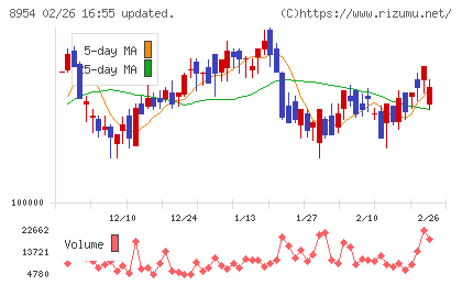 オリックス不動産投資法人チャート
