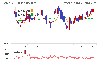 日本プライムリアルティ投資法人チャート