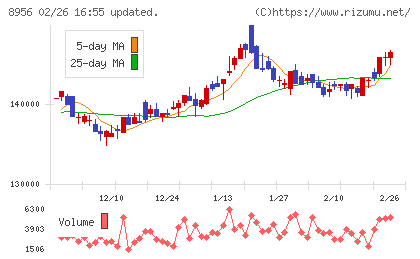 NTT都市開発リート投資法人チャート