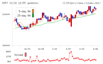 東急リアル・エステート投資法人チャート