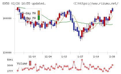グローバル・ワン不動産投資法人チャート