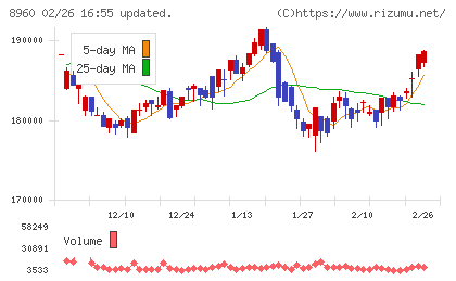 ユナイテッド・アーバン投資法人チャート