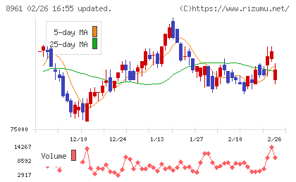 森トラストリート投資法人チャート