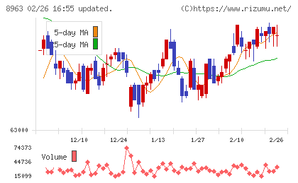 インヴィンシブル投資法人チャート