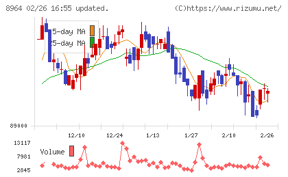 フロンティア不動産投資法人チャート