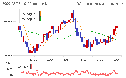 平和不動産リート投資法人チャート