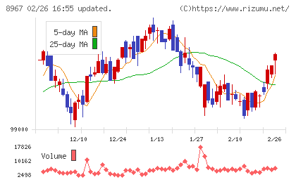 日本ロジスティクスファンド投資法人チャート
