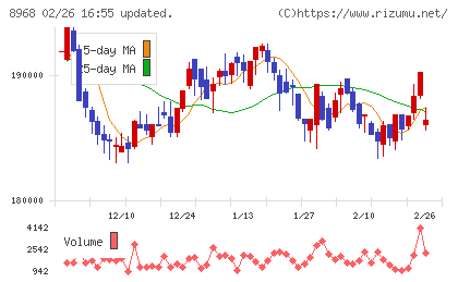 福岡リート投資法人チャート