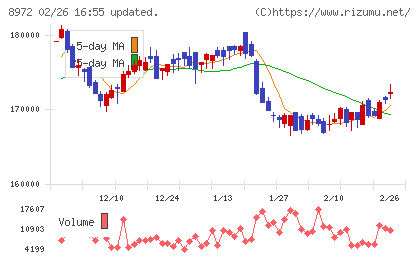 KDX不動産投資法人チャート