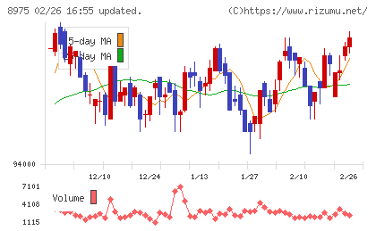 いちごオフィスリート投資法人チャート