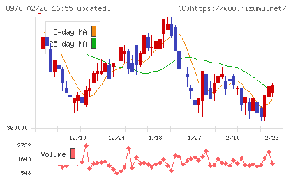 大和証券オフィス投資法人チャート